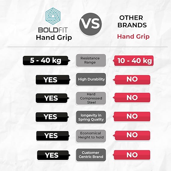 Hand Grip Strengthener for Forearm, Wrist & Finger Workout Fitness Equipment